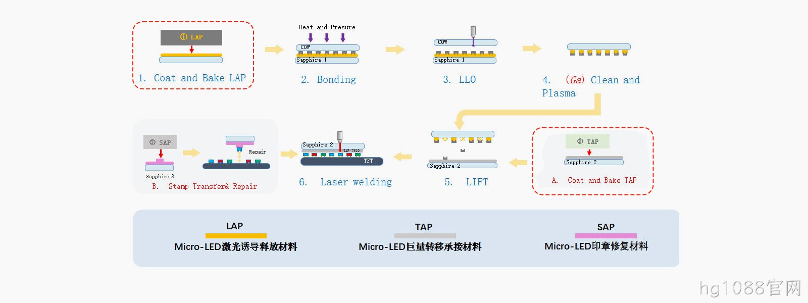 激光巨量转移工艺流程